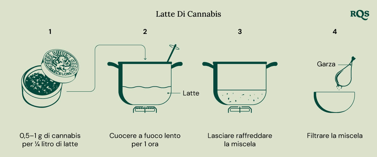 Cannabis milk Cannabis milk
