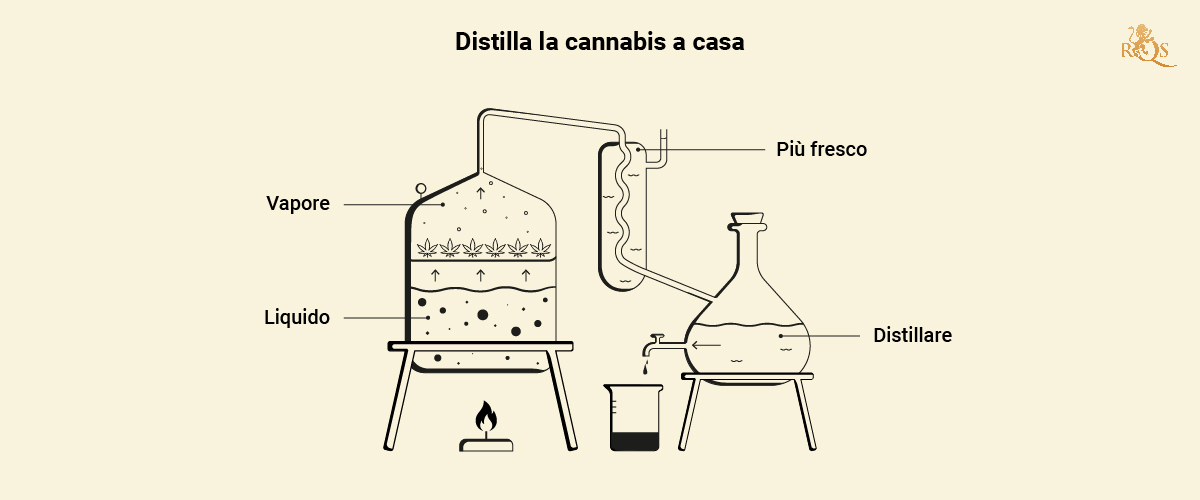 Distillate Cannabis at Home Distillate Cannabis at Home